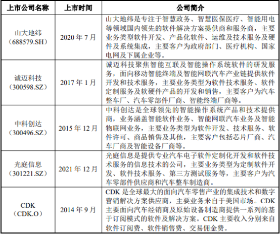 2022年汽車(chē)行業(yè)營(yíng)銷(xiāo)與后市場(chǎng)服務(wù)領(lǐng)域軟件行業(yè)重點(diǎn)企業(yè)競(jìng)爭(zhēng)戰(zhàn)略研究及市場(chǎng)需求規(guī)模前景預(yù)測(cè)