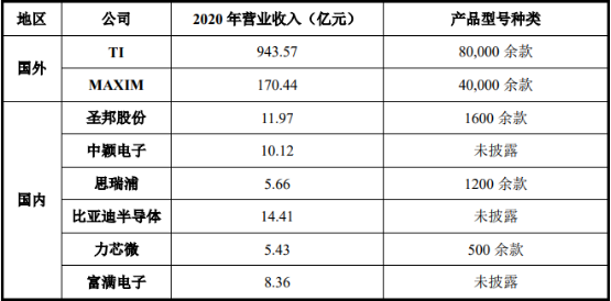 2022年全球及中国电源管理芯片行业市场竞争规模研究预测及重点企业发展战略分析