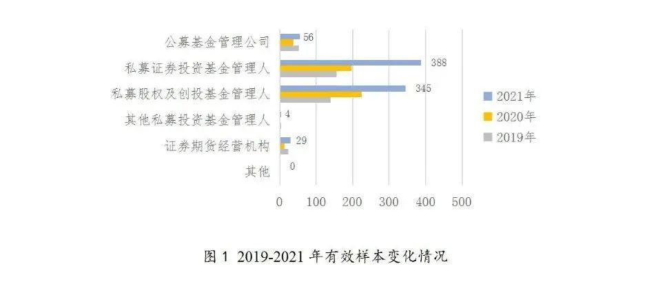 中国证券投资基金业协会公布《基金管理人绿色投资自评估报告》（2021）