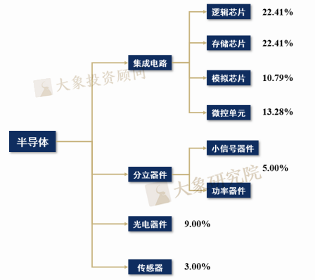 芯片種類知多少