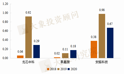 芯片知多少系列-邏輯芯片