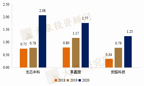 芯片知多少系列-邏輯芯片