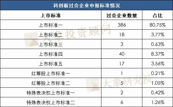 科創(chuàng)板477家過會企業(yè)選擇了哪套標準？近九成選擇標準一和四，也有企業(yè)適用兩套標準