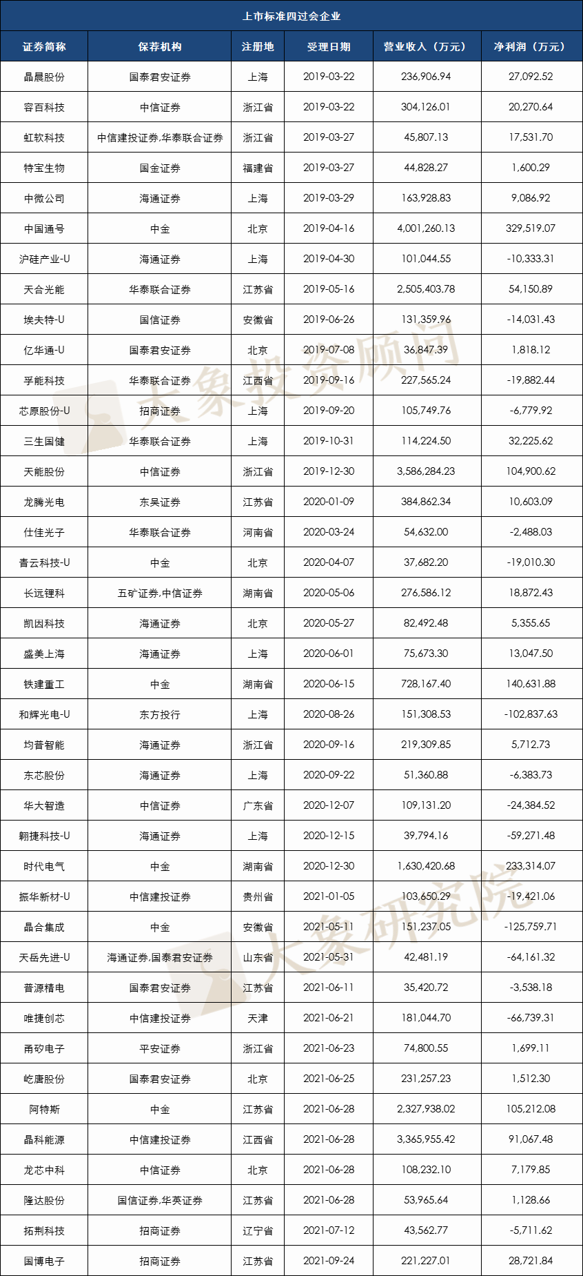 科創(chuàng)板477家過會企業(yè)選擇了哪套標準？近九成選擇標準一和四，也有企業(yè)適用兩套標準