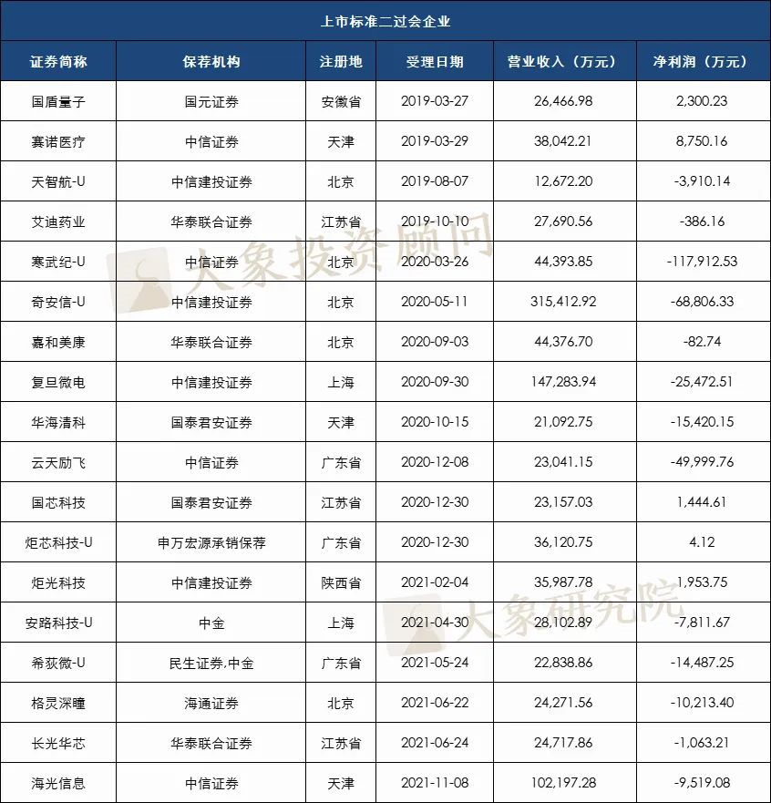 科創(chuàng)板477家過會企業(yè)選擇了哪套標準？近九成選擇標準一和四，也有企業(yè)適用兩套標準