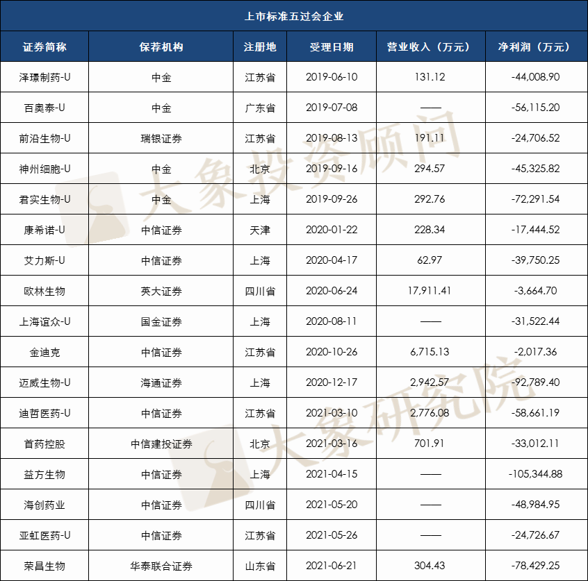 科創(chuàng)板477家過會企業(yè)選擇了哪套標準？近九成選擇標準一和四，也有企業(yè)適用兩套標準