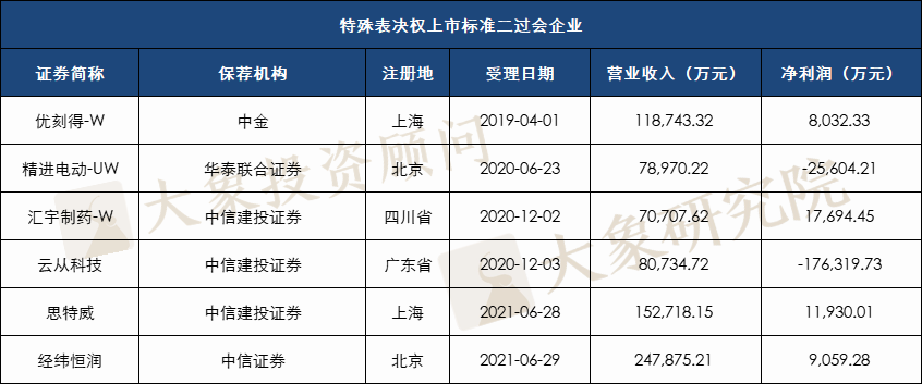 科創(chuàng)板477家過會企業(yè)選擇了哪套標準？近九成選擇標準一和四，也有企業(yè)適用兩套標準