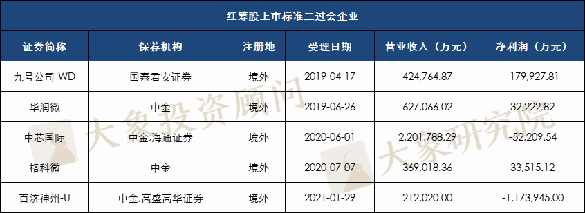 科創(chuàng)板477家過會企業(yè)選擇了哪套標準？近九成選擇標準一和四，也有企業(yè)適用兩套標準