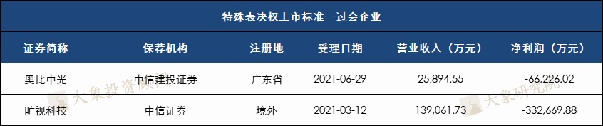 科創(chuàng)板477家過會企業(yè)選擇了哪套標準？近九成選擇標準一和四，也有企業(yè)適用兩套標準