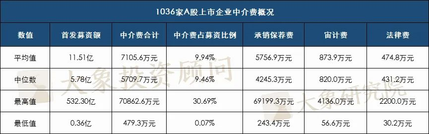 1036個A股IPO，告訴你中介機(jī)構(gòu)費用的真實水平