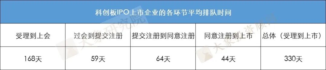 企業(yè)從受理到上市需要多長時(shí)間？最短的114天，最長的2009天