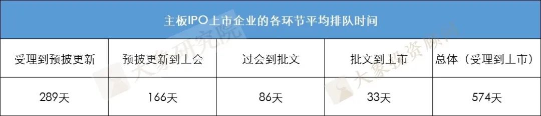 企業(yè)從受理到上市需要多長時(shí)間？最短的114天，最長的2009天