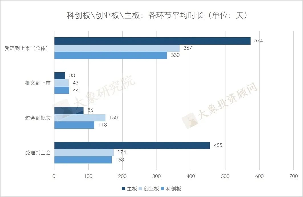 企業(yè)從受理到上市需要多長時(shí)間？最短的114天，最長的2009天