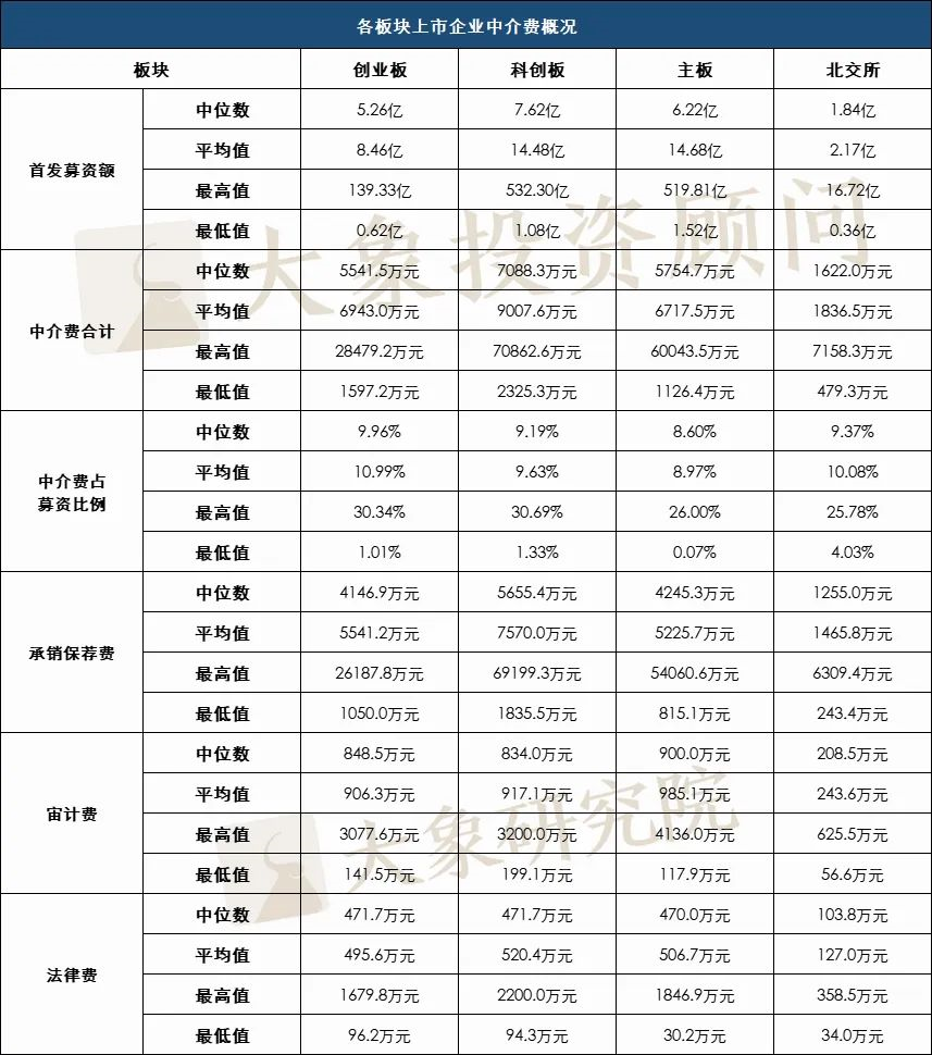 1036個A股IPO，告訴你中介機(jī)構(gòu)費用的真實水平