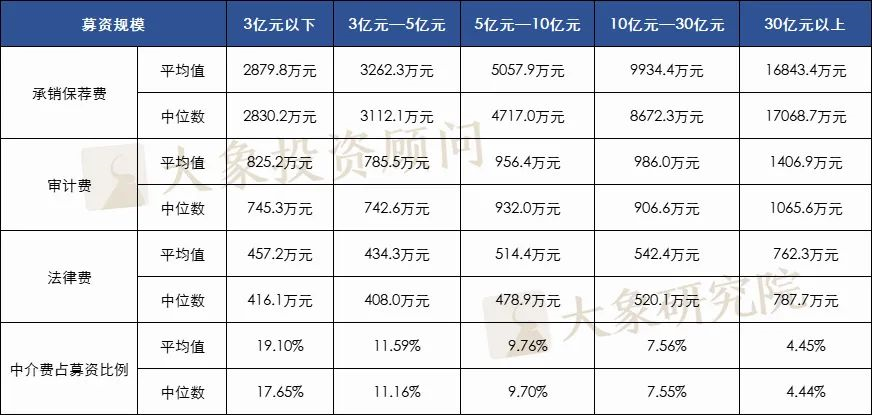 1036個A股IPO，告訴你中介機(jī)構(gòu)費用的真實水平