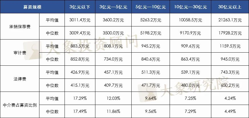 1036個A股IPO，告訴你中介機(jī)構(gòu)費用的真實水平