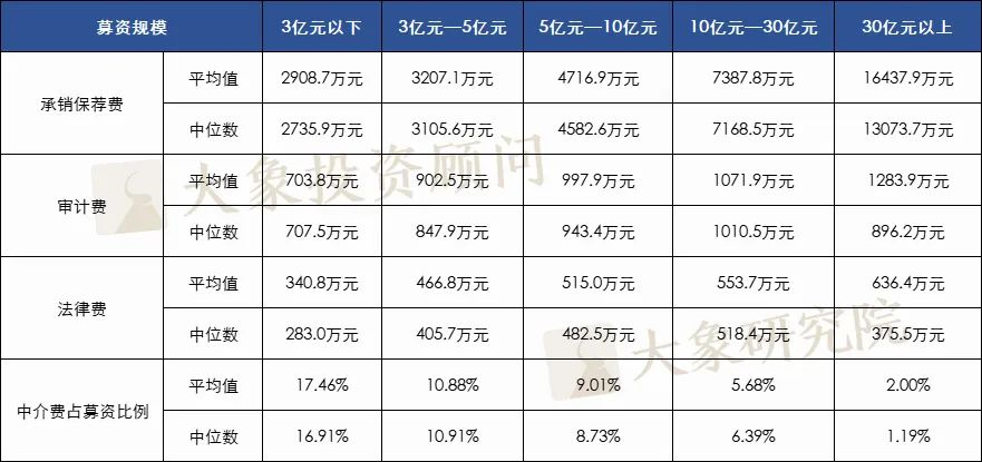 1036個A股IPO，告訴你中介機(jī)構(gòu)費用的真實水平