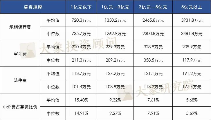 1036個A股IPO，告訴你中介機(jī)構(gòu)費用的真實水平