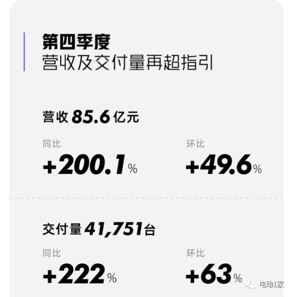 小鹏2021年财报发布，营收增长将近260%