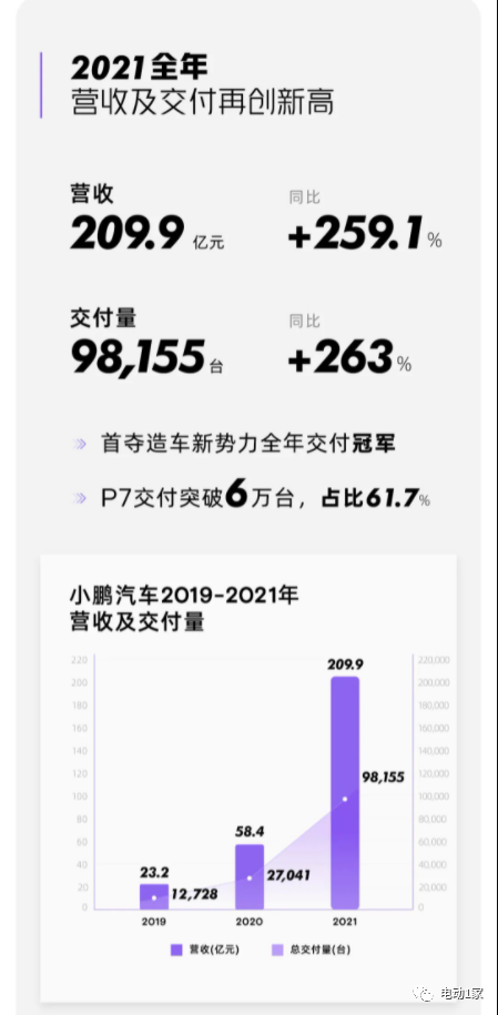 小鹏2021年财报发布，营收增长将近260%