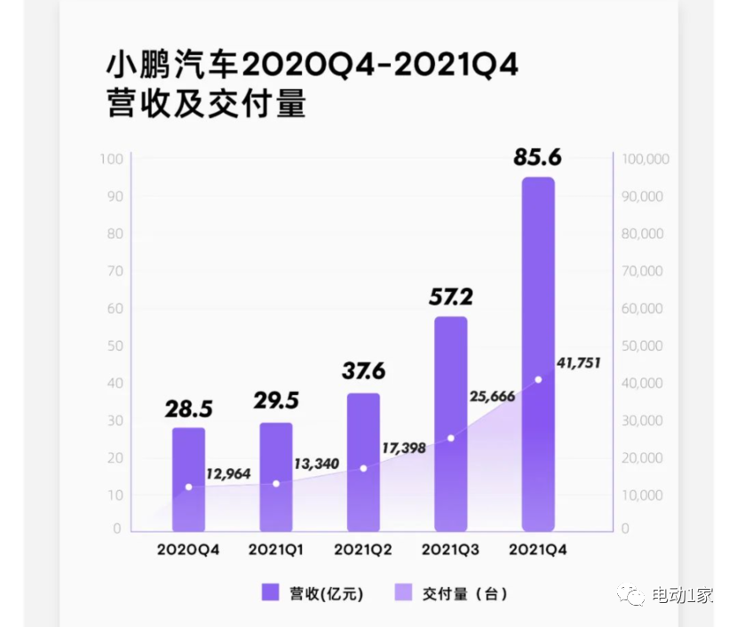小鹏2021年财报发布，营收增长将近260%
