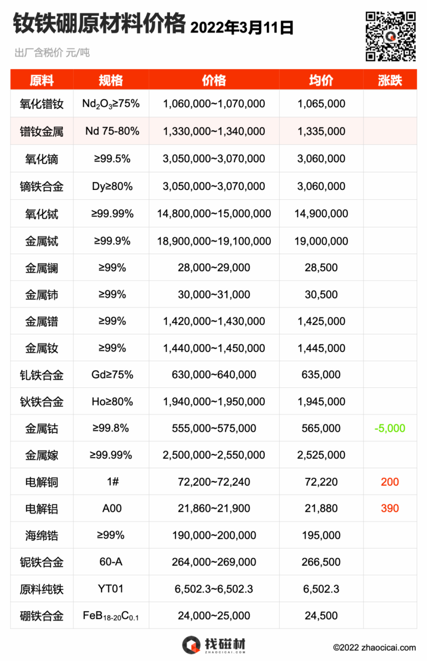 2022.03.11 稀土永磁原材料价格