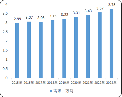 2022年阿莫西林原料药行业重点企业竞争规模前景预测及供需格局平衡度分析