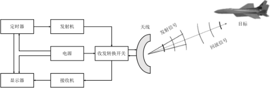 2022年雷达系统行业市场投资规模发展战略研究及未来市场发展趋势分析