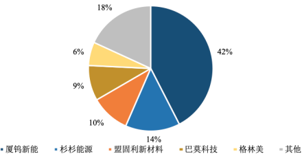 2022年钴酸锂、三元材料行业重点企业市场竞争规模份额占比分析及投资发展战略咨询预测