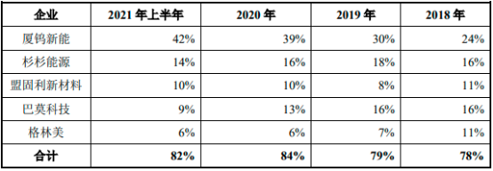 2022年钴酸锂、三元材料行业重点企业市场竞争规模份额占比分析及投资发展战略咨询预测
