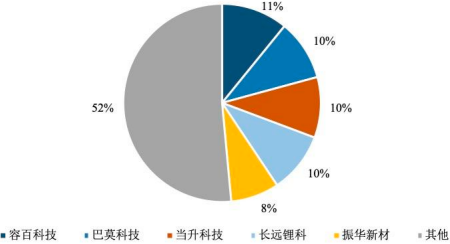 2022年钴酸锂、三元材料行业重点企业市场竞争规模份额占比分析及投资发展战略咨询预测