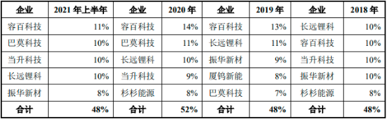 2022年钴酸锂、三元材料行业重点企业市场竞争规模份额占比分析及投资发展战略咨询预测