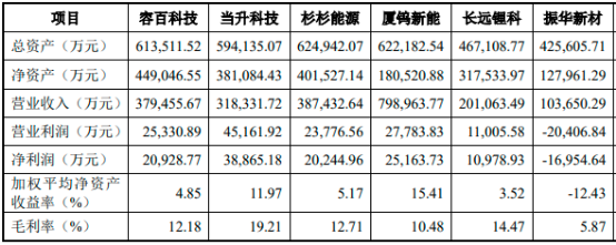 2022年钴酸锂、三元材料行业重点企业市场竞争规模份额占比分析及投资发展战略咨询预测