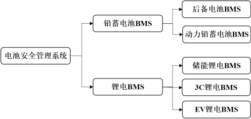 2022年全球及中国储能锂电BMS市场产业链发展结构分析及投资规模竞争格局研究预测