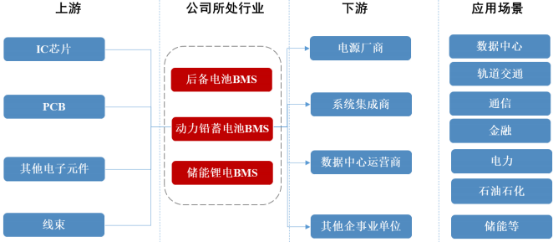 2022年全球及中国储能锂电BMS市场产业链发展结构分析及投资规模竞争格局研究预测