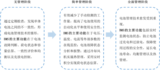 2022年全球及中国储能锂电BMS市场产业链发展结构分析及投资规模竞争格局研究预测