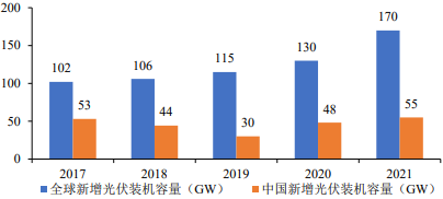 2022年全球及中国碳中和-光伏行业市场全产业链发展规模结构分析及投资战略规划可行性研究预测