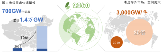 2022年全球及中国碳中和-光伏行业市场全产业链发展规模结构分析及投资战略规划可行性研究预测