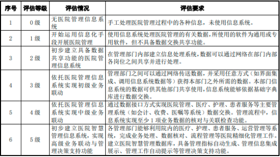 2022年智慧医院、智慧病房、智慧门诊行业投资战略规划可行性研究及需求规模潜力分析预测