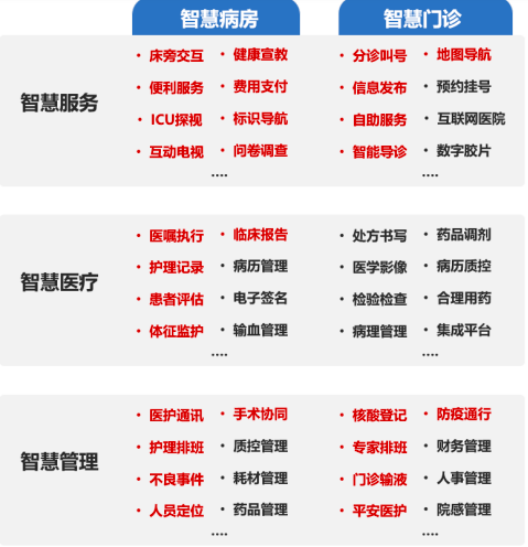 2022年智慧医院、智慧病房、智慧门诊行业投资战略规划可行性研究及需求规模潜力分析预测