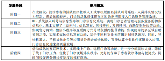 2022年智慧医院、智慧病房、智慧门诊行业投资战略规划可行性研究及需求规模潜力分析预测
