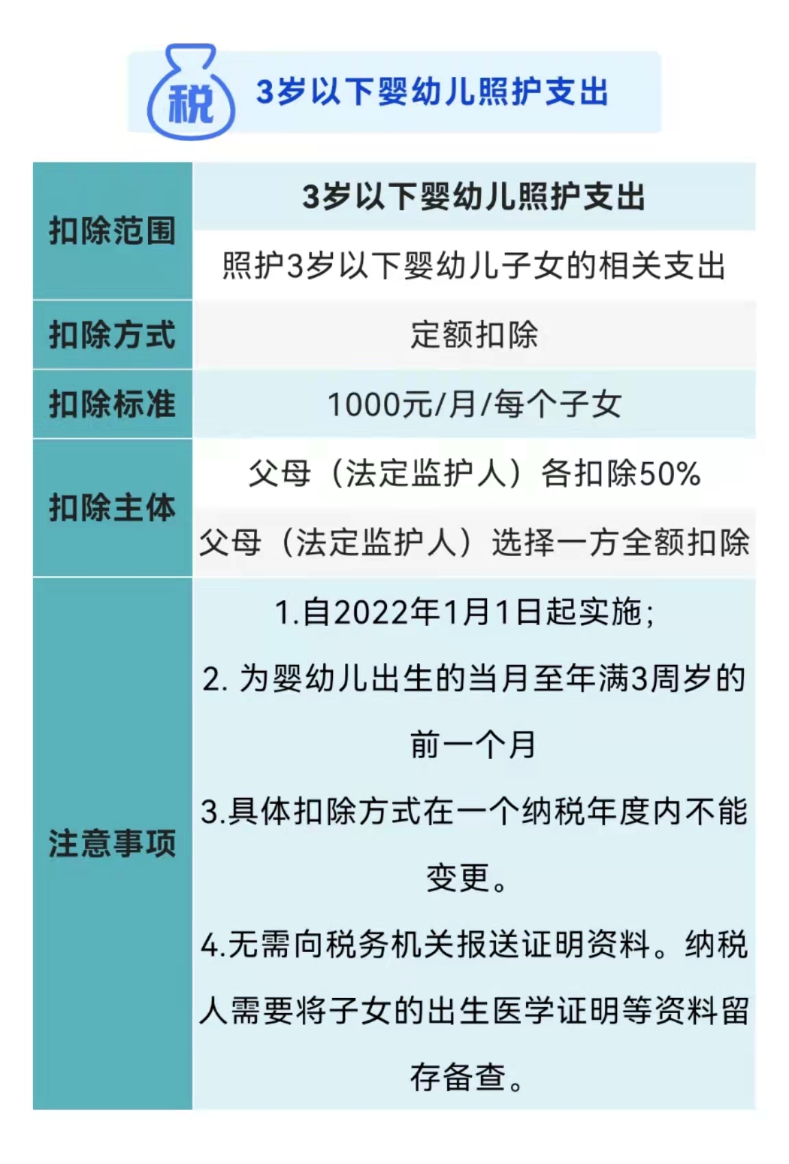 【热点】3岁以下婴幼儿照护个税扣除：政策+要点总结