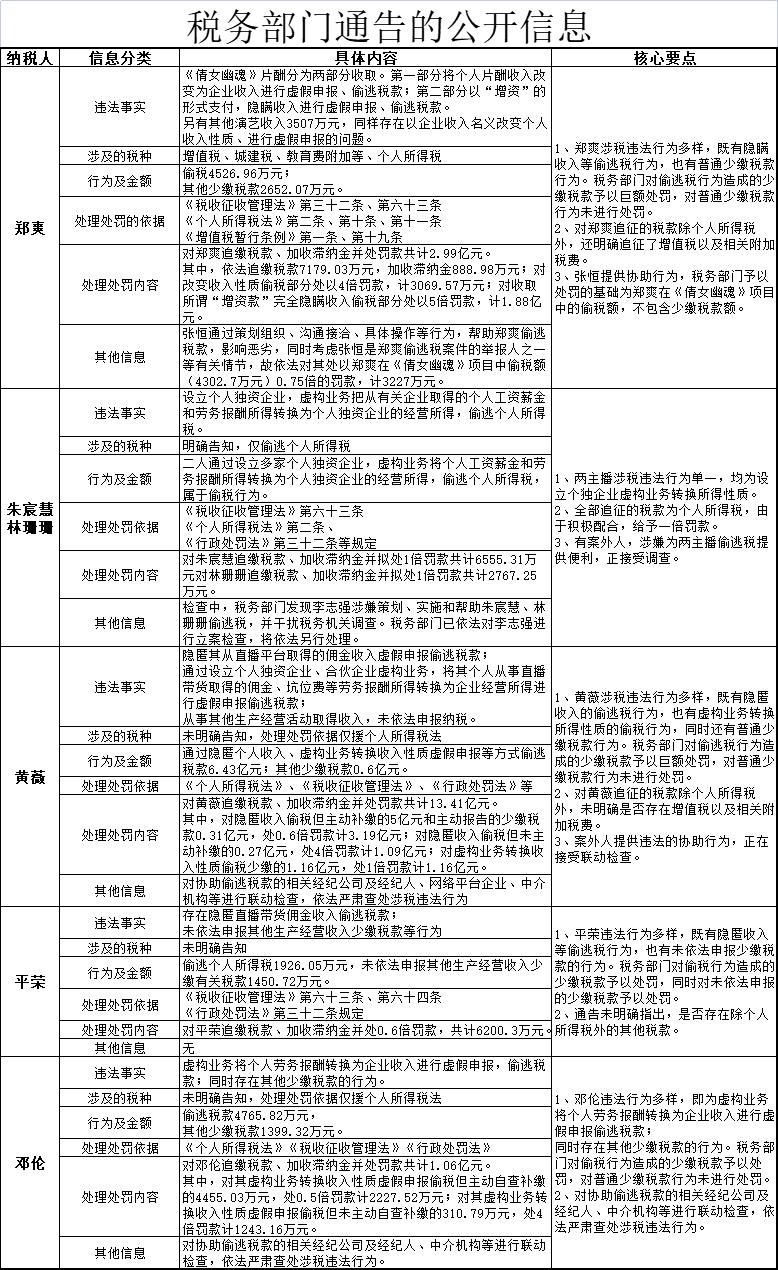 艺人主播偷逃税通告信息有何启示