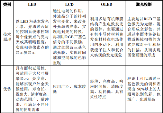 2022年LED显示控制系统行业市场竞争格局研究预测及投资规模可行性评估预测