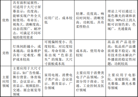 2022年LED显示控制系统行业市场竞争格局研究预测及投资规模可行性评估预测