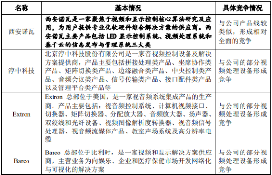2022年LED显示控制系统行业市场竞争格局研究预测及投资规模可行性评估预测