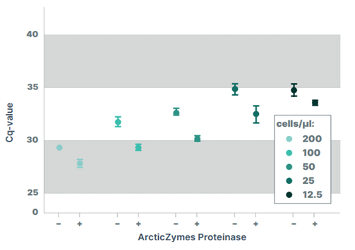 AZ蛋白酶 (ArcticZymes Proteinase) AZ蛋白酶 (ArcticZymes Proteinase)