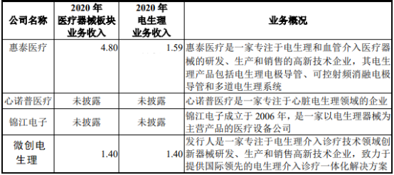 2022年电生理设备行业国内外重点企业市场份额占比分析及未来市场需求规模前景预测
