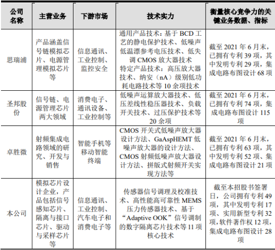 2022年信号感知芯片行业下游市场应用规模前景预测及重点企业发展战略研究