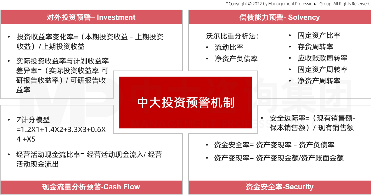 中大咨询投资预警机制 中大咨询投资预警机制
